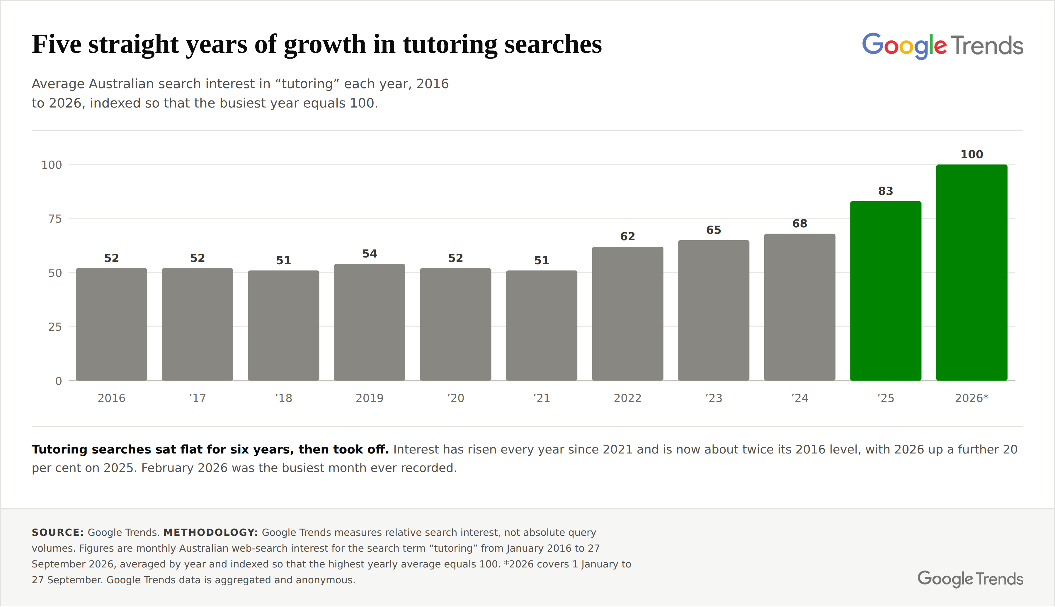 Average Australian search interest in tutoring by year, 2016 to 2026. Source: Google Trends.