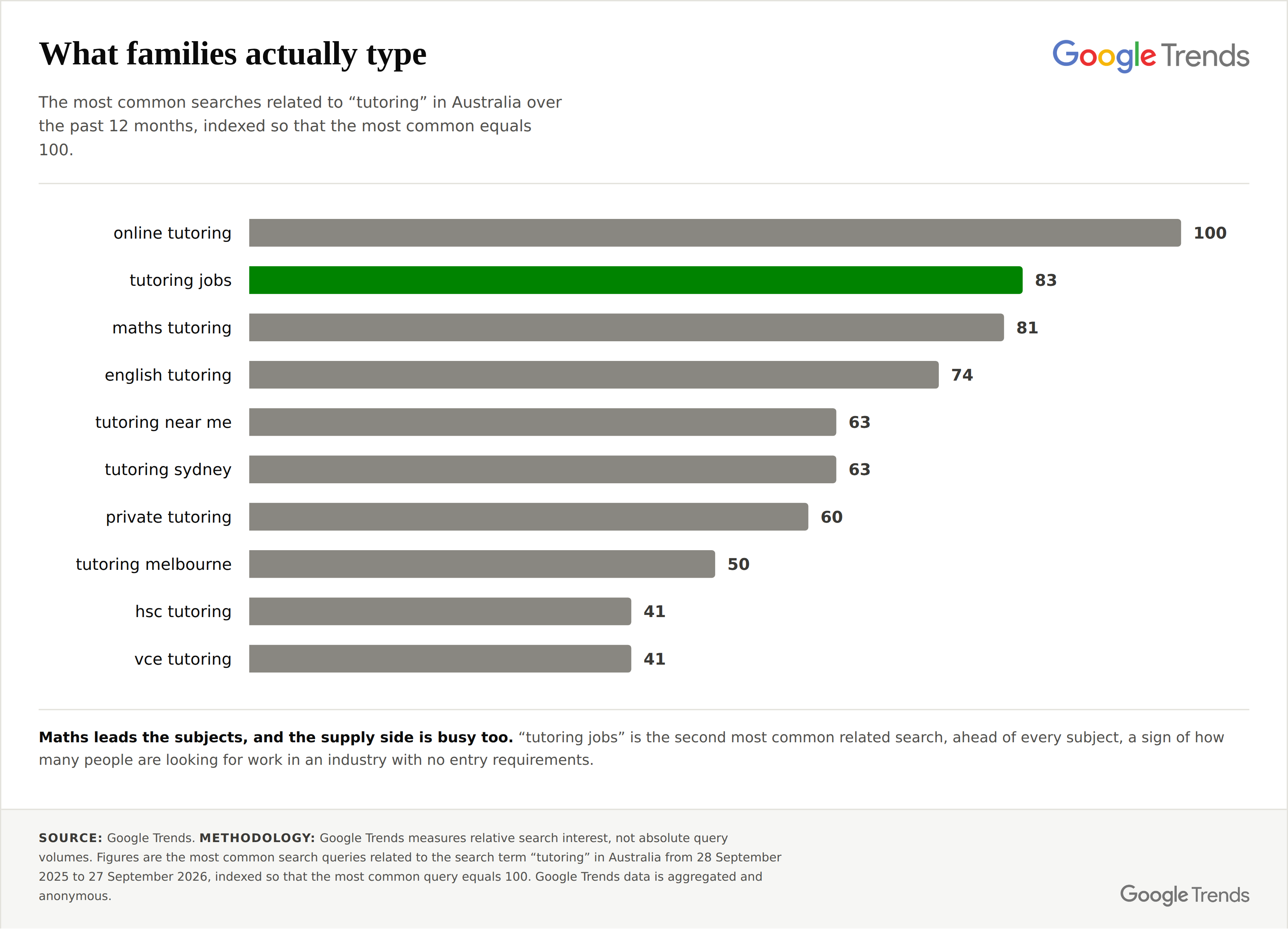 The most common searches related to tutoring in Australia, past 12 months. Source: Google Trends.