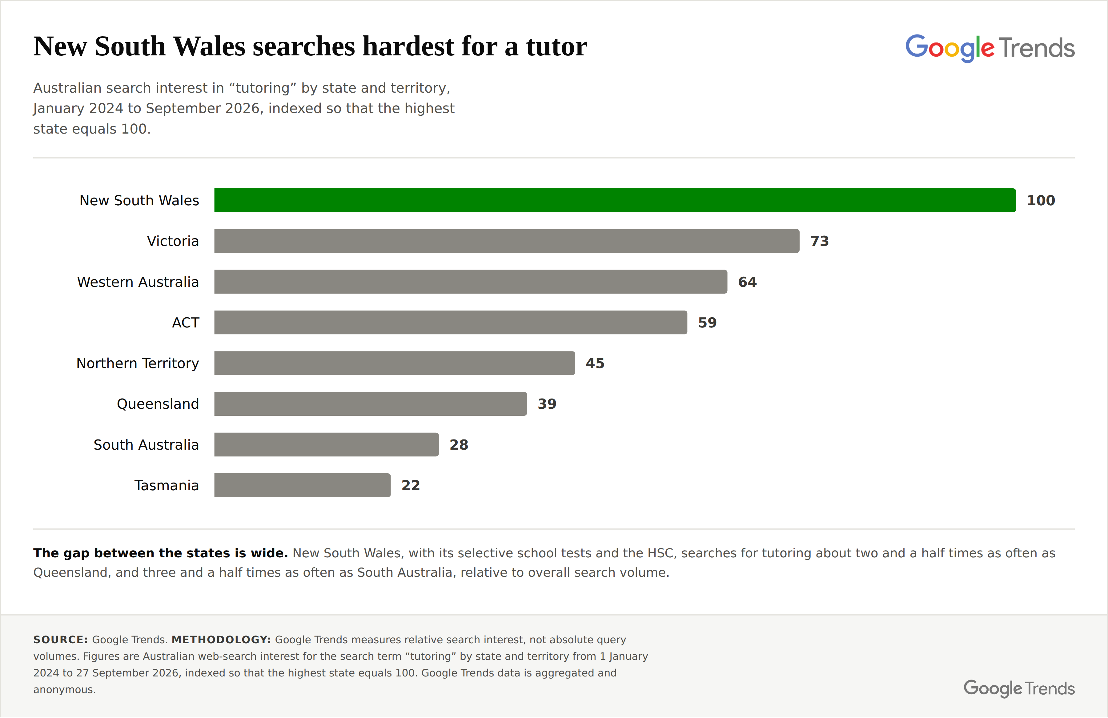 Australian search interest in tutoring by state and territory, January 2024 to September 2026. Source: Google Trends.